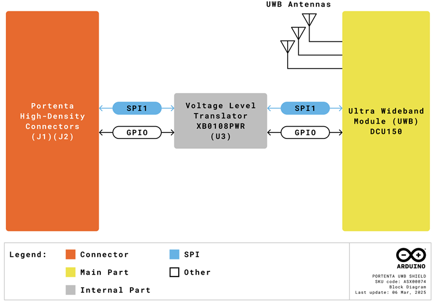 Block Diagram - Arduino ASX00074 Portenta UWB Shield